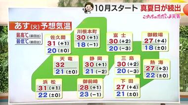 あすから10月　残暑まだ続く　静岡県内7地点で30℃超の真夏日予想【静岡・ただいま天気 9/30】