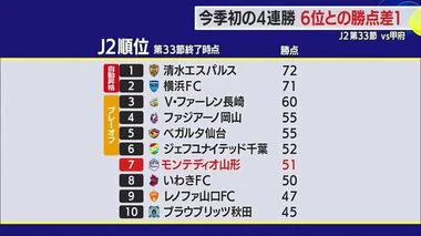 【モンテディオ山形】甲府相手に今季初の4連勝・7位　6位と勝ち点差1　次節10/6ホームで山口と対戦