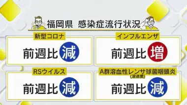 手足口病は16週連続で「警報レベル」　マイコプラズマ肺炎やインフルエンザも増加　感染対策呼びかけ　福岡県