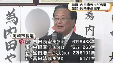 4年ぶりに返り咲く…岡崎市長選挙で内田康宏元市長が当選 中根現市長らを破る 投票率53.47% 愛知