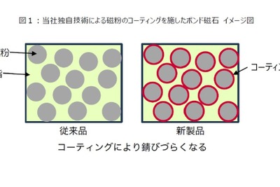 世界最強ボンド磁石、防錆性能向上でモーター用途拡大へ…愛知製鋼