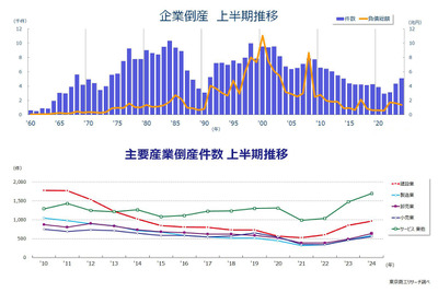 上半期の企業倒産、10年ぶり5000件超え…人手不足、円安で資材高騰響く［新聞ウォッチ］