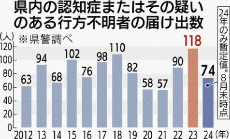 認知症不明者１１８人　２３年県内　１２年統計以降最多