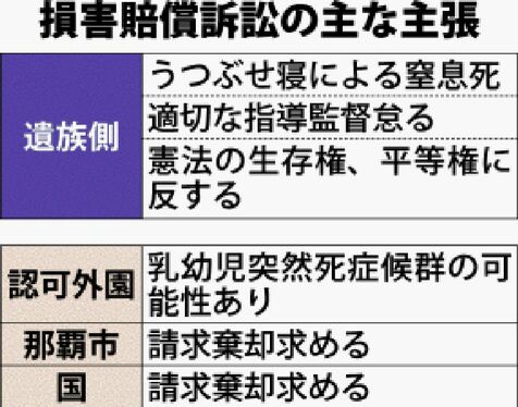 乳児死亡　園の過失主張　那覇地裁初弁論　園側は棄却求める