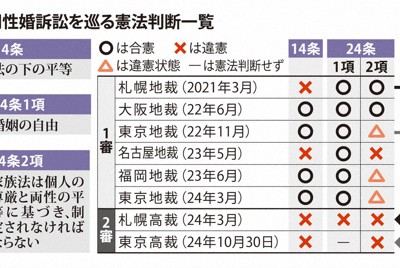 同性婚訴訟　東京高裁判決、判断のポイントは“婚姻制度の目的”