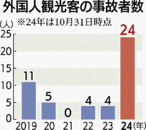 外国人観光客の水難事故が過去最多　2024年1～10月で24人、死亡または行方不明は10人　沖縄