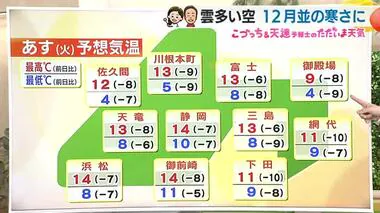 19日・20日は強い寒気が入り冬の寒さに　天達気象予報士が解説【静岡・ただいま天気 11/18】