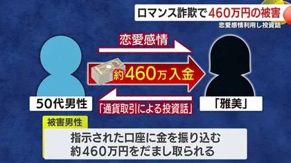 恋愛感情利用し投資話　ロマンス詐欺で５０代男性が約４６０万円の被害　鹿児島