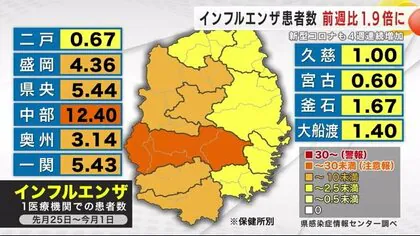 インフルエンザの患者数が前週比１．９倍に　新型コロナも４週連続増加　岩手県