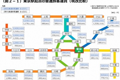 JR東日本が運賃値上げへ　東京ー新宿間は50円増　26年3月から