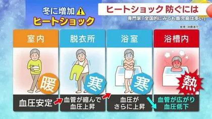 ヒートショック防ぐには？ 専門家「全国的にみても鹿児島は多い」日中との寒暖差大きい今の時期が一番危険