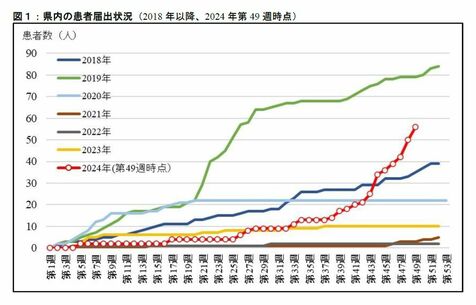 しつこいせきが続く「百日ぜき」、沖縄56人に増加　南部保健所管内が最多