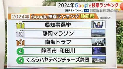 2024年Google検索ランキング　静岡県＋「〇〇〇」で何が検索された？　最も注目されたのは川勝前知事の電撃辞職に伴う”県知事選挙”