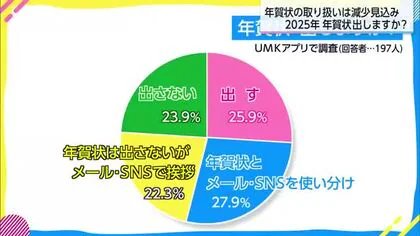 年賀状の引き受け始まる　取り扱い大きく減少　その背景は？