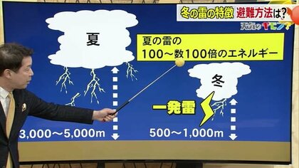 日本海側に多い“冬の雷”　エネルギーは夏の数百倍！　「雷しゃがみ」で身を守ろう【福井】