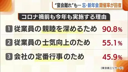 忘・新年会の“開催率”が回復！参加理由は「仲間意識高めるため」 “宴会離れ”進み開催しない企業も「ニーズ高くない」