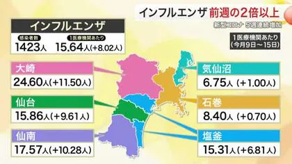 宮城県内のインフルエンザ患者 前週の２倍以上に 新型コロナも５週連続増加 県が対策呼びかけ